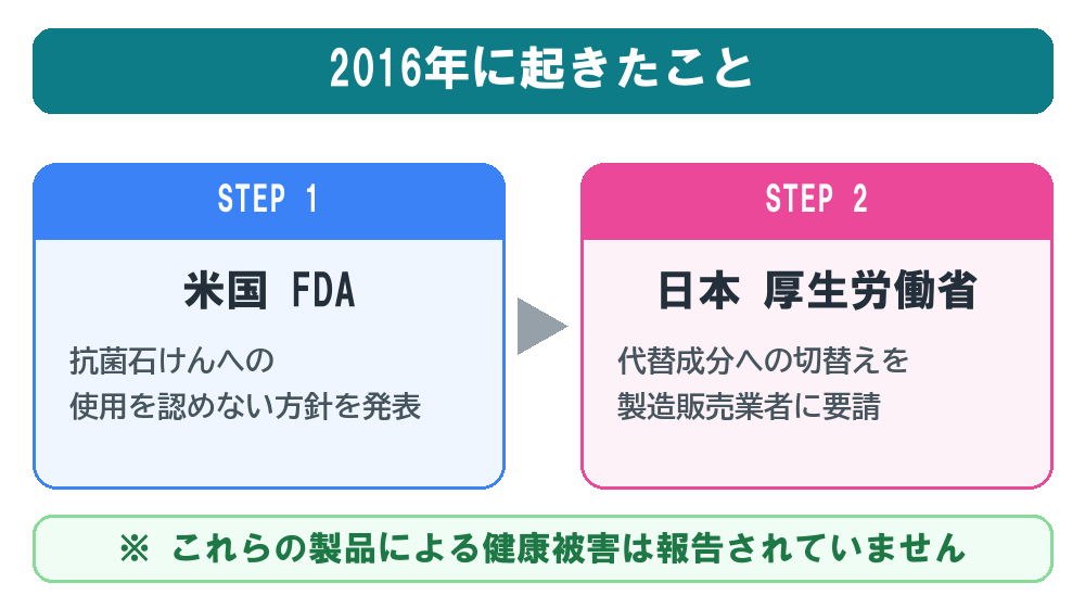 2016年に起きたこと。米国FDAが使用を認めない方針、日本の厚労省が切替え要請