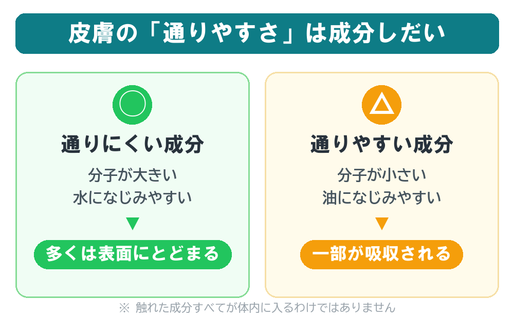 皮膚の通りやすさは成分しだい。通りにくい成分と通りやすい成分の比較図