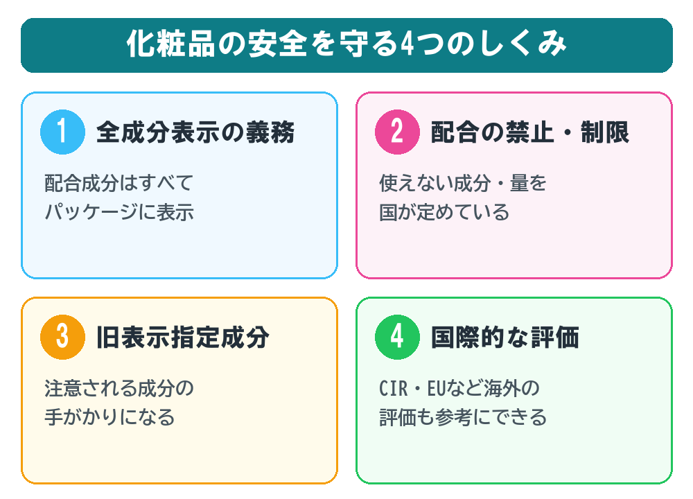化粧品の安全を守る4つのしくみ。全成分表示の義務・配合の禁止制限・旧表示指定成分・国際的な評価
