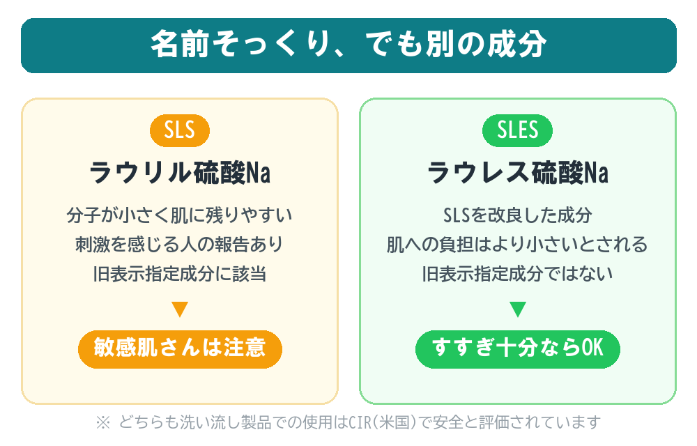 ラウリル硫酸Na(SLS)とラウレス硫酸Na(SLES)の違い比較図